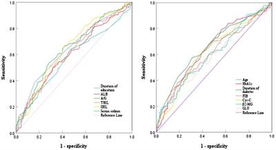 Analysis of current situation and influencing factors of cognitive dysfunction associated with type 2 diabetes and follow-up study on treatment effectiveness